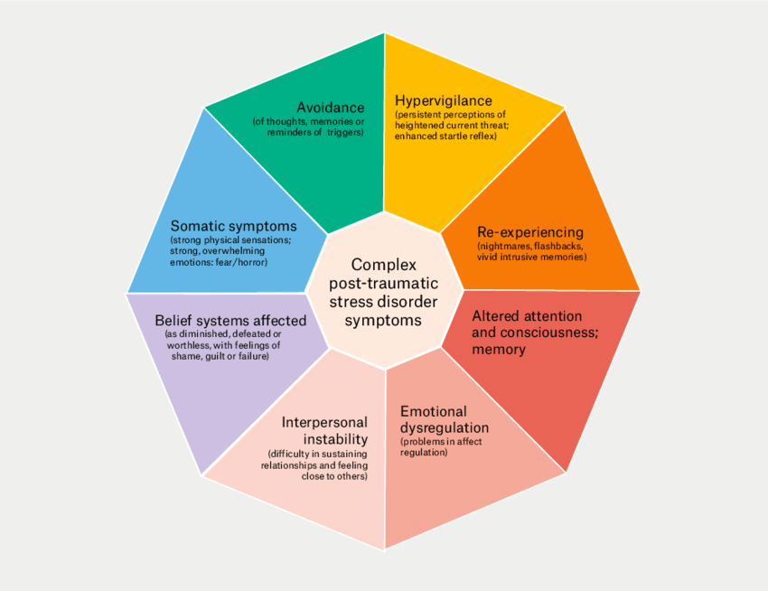 Complex post-traumatic stress disorder symptoms per Su, May & Stone, Louise (2020). The figure has been modified from its original version available at https://www.researchgate.net/figure/A-model-of-complex-post-traumatic-stress-disorder-with-potential-general-practice_fig1_342603874